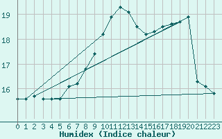 Courbe de l'humidex pour Belmullet