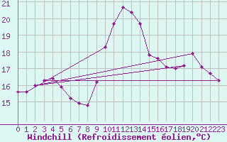 Courbe du refroidissement olien pour Ploumanac