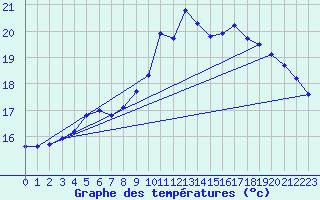 Courbe de tempratures pour Landivisiau (29)