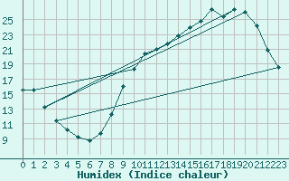 Courbe de l'humidex pour Beaucroissant (38)