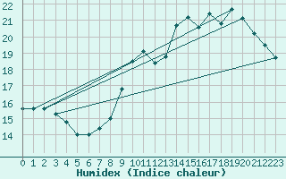Courbe de l'humidex pour Anvers (Be)