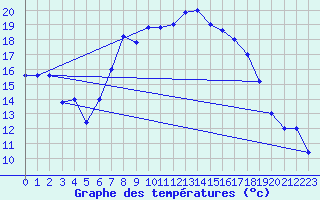 Courbe de tempratures pour Trapani / Birgi