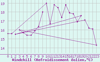 Courbe du refroidissement olien pour Wernigerode