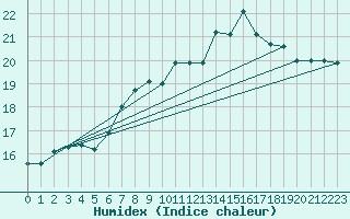 Courbe de l'humidex pour Elgoibar