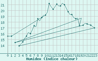 Courbe de l'humidex pour Sandane / Anda