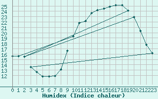 Courbe de l'humidex pour Sallles d'Aude (11)