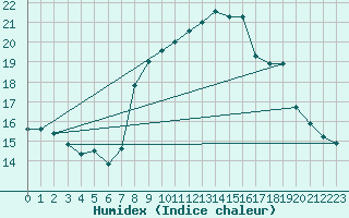 Courbe de l'humidex pour Capo Caccia