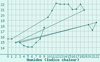 Courbe de l'humidex pour Marignana (2A)