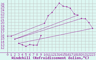 Courbe du refroidissement olien pour Marsillargues (34)