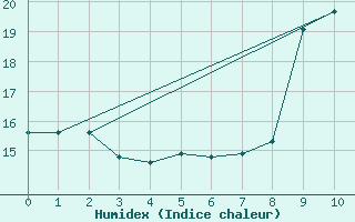 Courbe de l'humidex pour Vives (66)