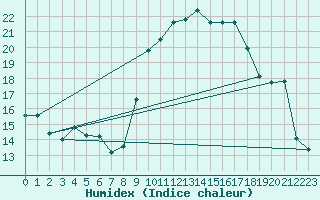 Courbe de l'humidex pour Pau (64)