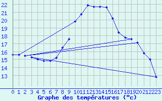 Courbe de tempratures pour Dragasani