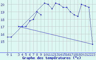 Courbe de tempratures pour Monte Scuro