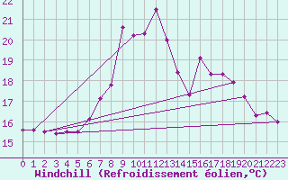 Courbe du refroidissement olien pour Herstmonceux (UK)