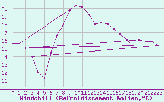 Courbe du refroidissement olien pour Grosseto