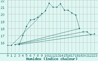 Courbe de l'humidex pour Hoburg A