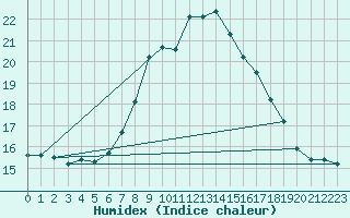 Courbe de l'humidex pour Landeck