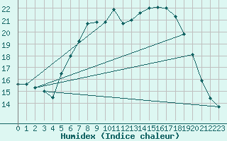 Courbe de l'humidex pour Leibnitz