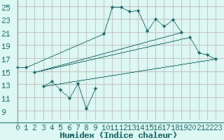 Courbe de l'humidex pour Cazaux (33)