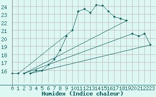 Courbe de l'humidex pour Groebming