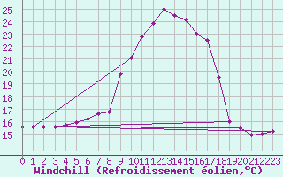 Courbe du refroidissement olien pour Bechet
