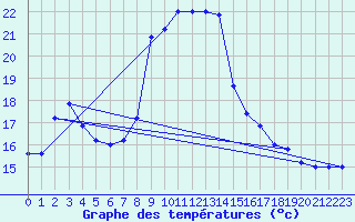 Courbe de tempratures pour Trapani / Birgi