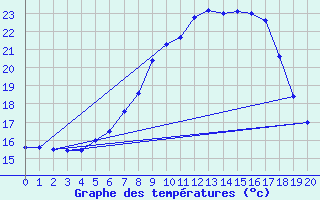 Courbe de tempratures pour Sremska Mitrovica