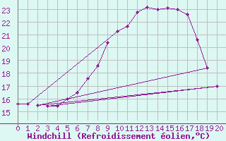 Courbe du refroidissement olien pour Sremska Mitrovica