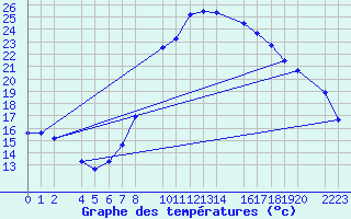 Courbe de tempratures pour Loja