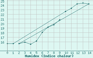 Courbe de l'humidex pour Sattel-Aegeri (Sw)