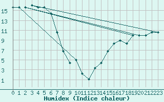 Courbe de l'humidex pour Bettles, Bettles Airport