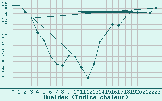 Courbe de l'humidex pour Garden River