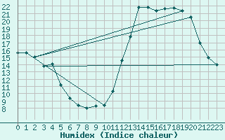 Courbe de l'humidex pour Montredon des Corbires (11)