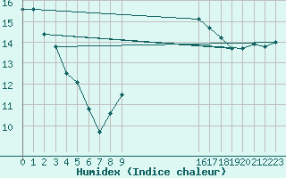 Courbe de l'humidex pour Blois (41)