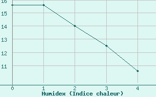 Courbe de l'humidex pour Edmonton Municipal CR10 , Alta.