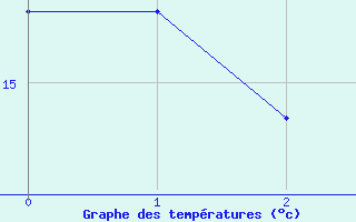 Courbe de tempratures pour Bois de Nefles St-Paul (974)