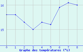 Courbe de tempratures pour Lyngor Fyr