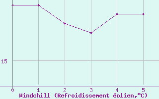 Courbe du refroidissement olien pour Biarritz (64)