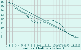 Courbe de l'humidex pour Le Perreux-sur-Marne (94)