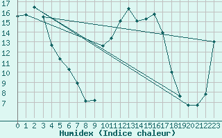 Courbe de l'humidex pour Connerr (72)