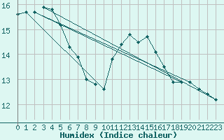 Courbe de l'humidex pour Besn (44)