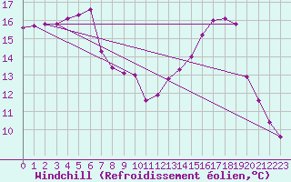 Courbe du refroidissement olien pour La Chapelle-Montreuil (86)