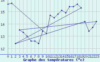 Courbe de tempratures pour Cap de la Hve (76)