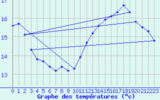 Courbe de tempratures pour Corsept (44)