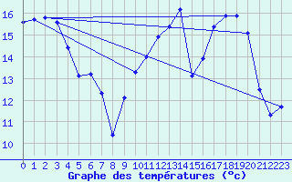 Courbe de tempratures pour Verges (Esp)