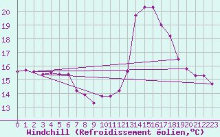 Courbe du refroidissement olien pour Reims-Prunay (51)