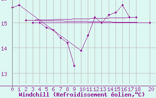 Courbe du refroidissement olien pour la bouée 6200024
