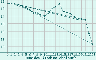 Courbe de l'humidex pour Woluwe-Saint-Pierre (Be)