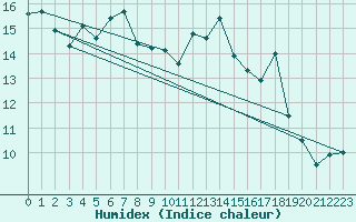 Courbe de l'humidex pour Wutoeschingen-Ofteri