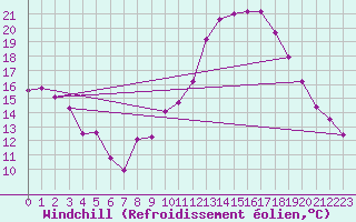Courbe du refroidissement olien pour Thorrenc (07)